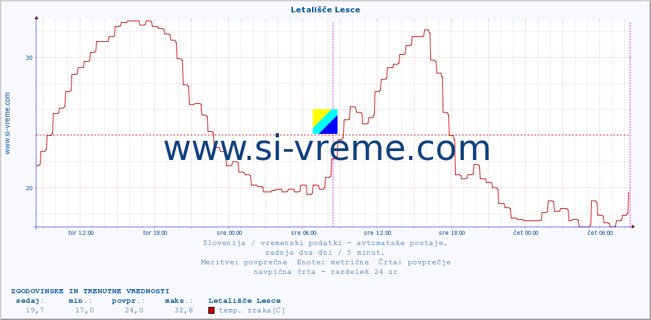 POVPREČJE :: Letališče Lesce :: temp. zraka | vlaga | smer vetra | hitrost vetra | sunki vetra | tlak | padavine | sonce | temp. tal  5cm | temp. tal 10cm | temp. tal 20cm | temp. tal 30cm | temp. tal 50cm :: zadnja dva dni / 5 minut.