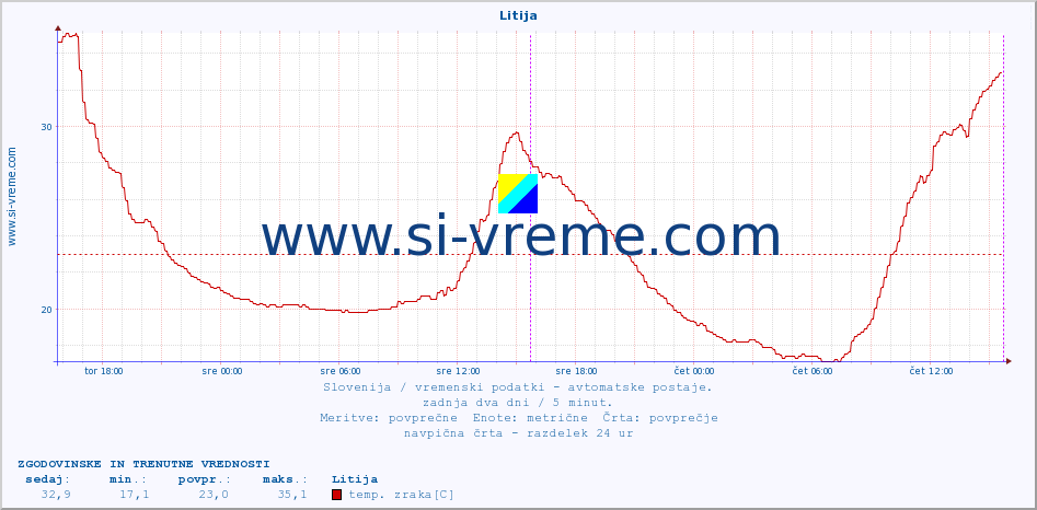 POVPREČJE :: Litija :: temp. zraka | vlaga | smer vetra | hitrost vetra | sunki vetra | tlak | padavine | sonce | temp. tal  5cm | temp. tal 10cm | temp. tal 20cm | temp. tal 30cm | temp. tal 50cm :: zadnja dva dni / 5 minut.