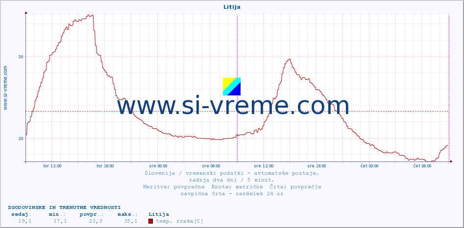 POVPREČJE :: Litija :: temp. zraka | vlaga | smer vetra | hitrost vetra | sunki vetra | tlak | padavine | sonce | temp. tal  5cm | temp. tal 10cm | temp. tal 20cm | temp. tal 30cm | temp. tal 50cm :: zadnja dva dni / 5 minut.