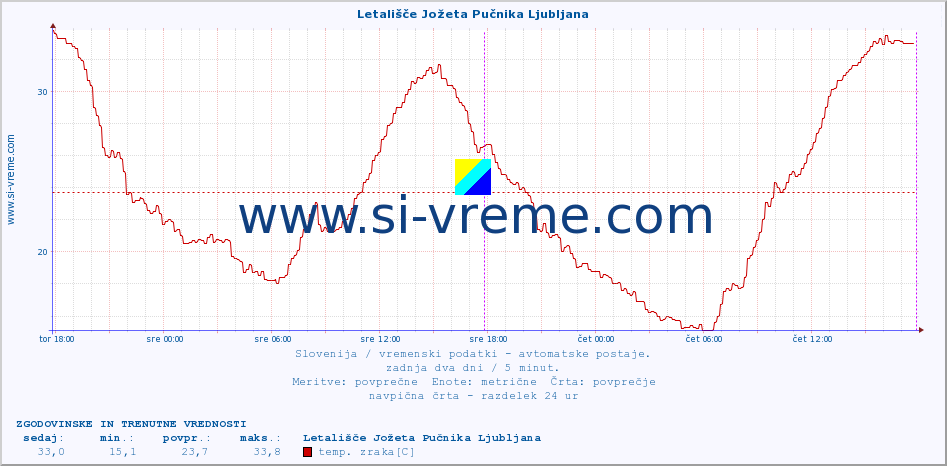 POVPREČJE :: Letališče Jožeta Pučnika Ljubljana :: temp. zraka | vlaga | smer vetra | hitrost vetra | sunki vetra | tlak | padavine | sonce | temp. tal  5cm | temp. tal 10cm | temp. tal 20cm | temp. tal 30cm | temp. tal 50cm :: zadnja dva dni / 5 minut.