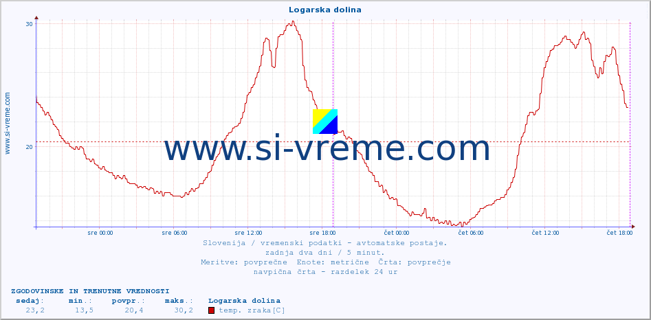 POVPREČJE :: Logarska dolina :: temp. zraka | vlaga | smer vetra | hitrost vetra | sunki vetra | tlak | padavine | sonce | temp. tal  5cm | temp. tal 10cm | temp. tal 20cm | temp. tal 30cm | temp. tal 50cm :: zadnja dva dni / 5 minut.