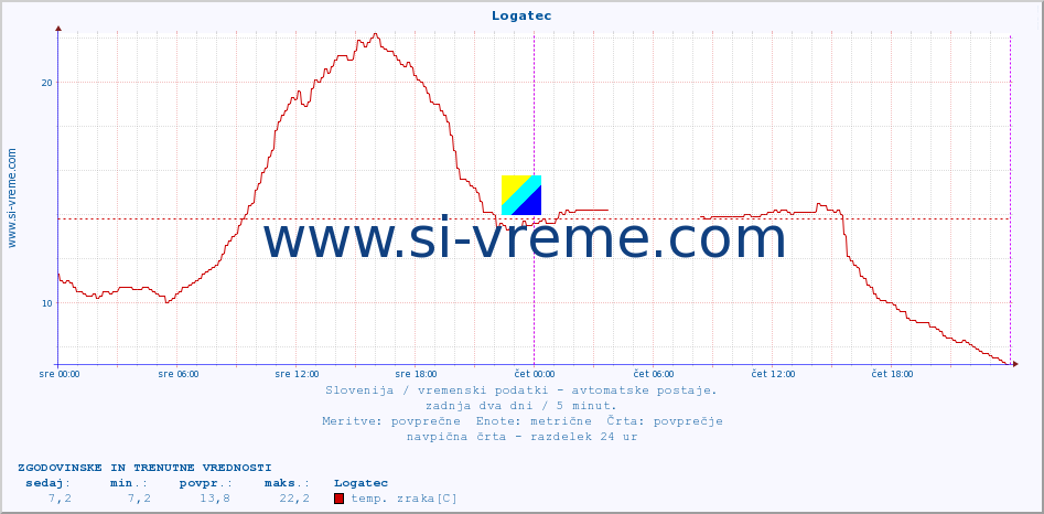 POVPREČJE :: Logatec :: temp. zraka | vlaga | smer vetra | hitrost vetra | sunki vetra | tlak | padavine | sonce | temp. tal  5cm | temp. tal 10cm | temp. tal 20cm | temp. tal 30cm | temp. tal 50cm :: zadnja dva dni / 5 minut.