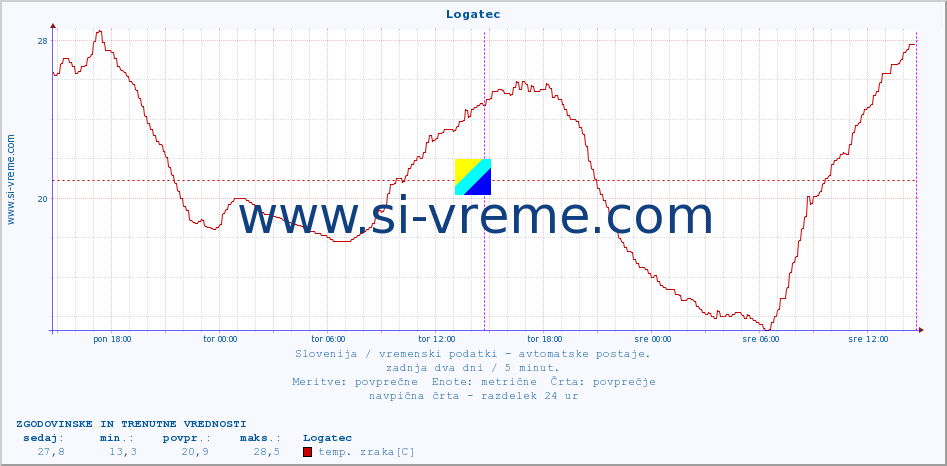 POVPREČJE :: Logatec :: temp. zraka | vlaga | smer vetra | hitrost vetra | sunki vetra | tlak | padavine | sonce | temp. tal  5cm | temp. tal 10cm | temp. tal 20cm | temp. tal 30cm | temp. tal 50cm :: zadnja dva dni / 5 minut.