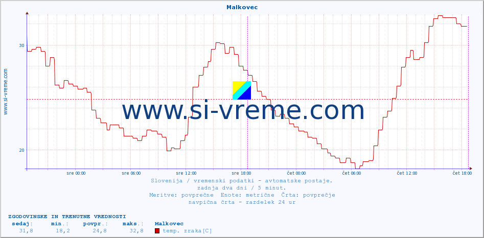 POVPREČJE :: Malkovec :: temp. zraka | vlaga | smer vetra | hitrost vetra | sunki vetra | tlak | padavine | sonce | temp. tal  5cm | temp. tal 10cm | temp. tal 20cm | temp. tal 30cm | temp. tal 50cm :: zadnja dva dni / 5 minut.