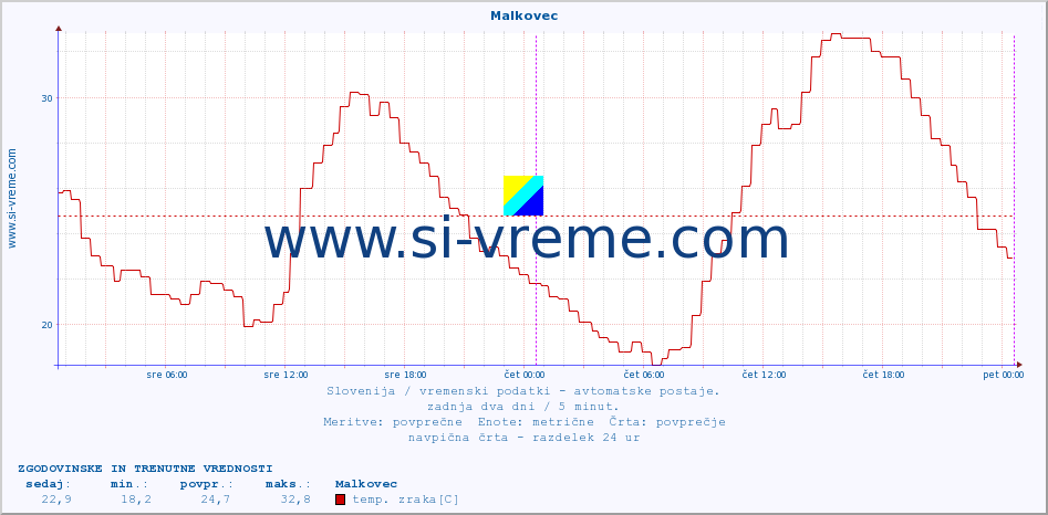 POVPREČJE :: Malkovec :: temp. zraka | vlaga | smer vetra | hitrost vetra | sunki vetra | tlak | padavine | sonce | temp. tal  5cm | temp. tal 10cm | temp. tal 20cm | temp. tal 30cm | temp. tal 50cm :: zadnja dva dni / 5 minut.