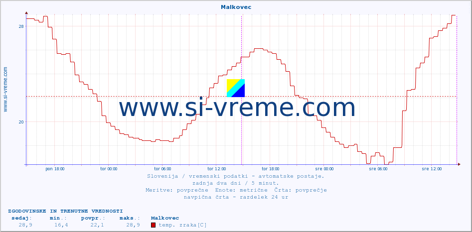 POVPREČJE :: Malkovec :: temp. zraka | vlaga | smer vetra | hitrost vetra | sunki vetra | tlak | padavine | sonce | temp. tal  5cm | temp. tal 10cm | temp. tal 20cm | temp. tal 30cm | temp. tal 50cm :: zadnja dva dni / 5 minut.