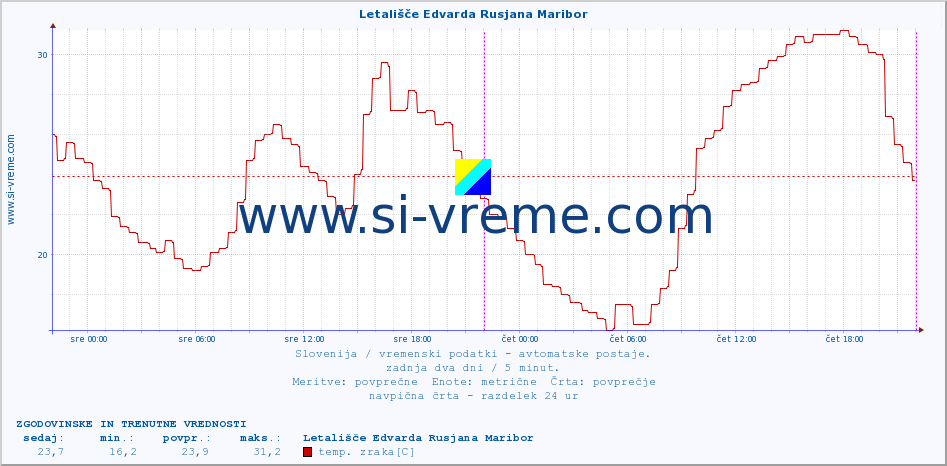 POVPREČJE :: Letališče Edvarda Rusjana Maribor :: temp. zraka | vlaga | smer vetra | hitrost vetra | sunki vetra | tlak | padavine | sonce | temp. tal  5cm | temp. tal 10cm | temp. tal 20cm | temp. tal 30cm | temp. tal 50cm :: zadnja dva dni / 5 minut.