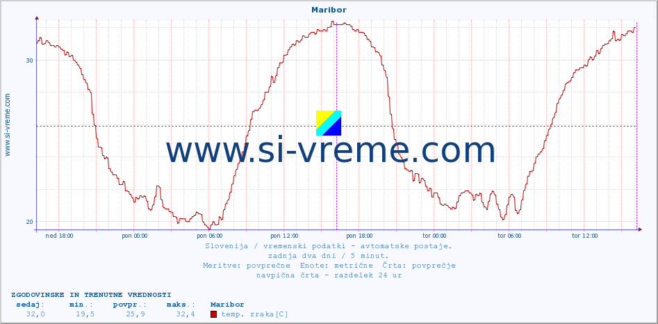 POVPREČJE :: Maribor :: temp. zraka | vlaga | smer vetra | hitrost vetra | sunki vetra | tlak | padavine | sonce | temp. tal  5cm | temp. tal 10cm | temp. tal 20cm | temp. tal 30cm | temp. tal 50cm :: zadnja dva dni / 5 minut.