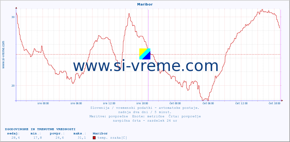 POVPREČJE :: Maribor :: temp. zraka | vlaga | smer vetra | hitrost vetra | sunki vetra | tlak | padavine | sonce | temp. tal  5cm | temp. tal 10cm | temp. tal 20cm | temp. tal 30cm | temp. tal 50cm :: zadnja dva dni / 5 minut.
