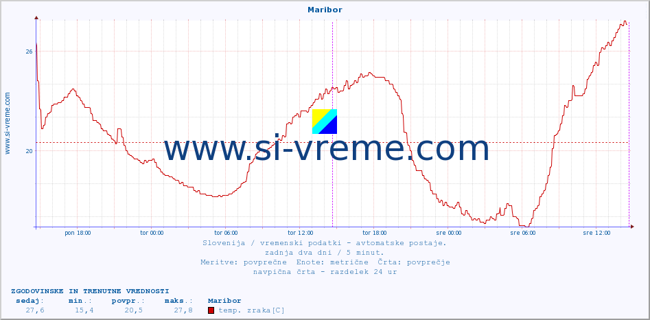 POVPREČJE :: Maribor :: temp. zraka | vlaga | smer vetra | hitrost vetra | sunki vetra | tlak | padavine | sonce | temp. tal  5cm | temp. tal 10cm | temp. tal 20cm | temp. tal 30cm | temp. tal 50cm :: zadnja dva dni / 5 minut.