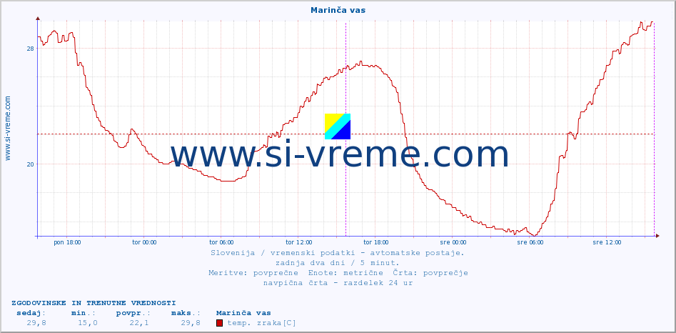 POVPREČJE :: Marinča vas :: temp. zraka | vlaga | smer vetra | hitrost vetra | sunki vetra | tlak | padavine | sonce | temp. tal  5cm | temp. tal 10cm | temp. tal 20cm | temp. tal 30cm | temp. tal 50cm :: zadnja dva dni / 5 minut.