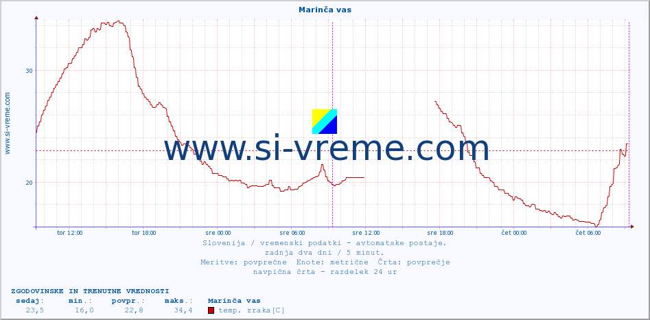 POVPREČJE :: Marinča vas :: temp. zraka | vlaga | smer vetra | hitrost vetra | sunki vetra | tlak | padavine | sonce | temp. tal  5cm | temp. tal 10cm | temp. tal 20cm | temp. tal 30cm | temp. tal 50cm :: zadnja dva dni / 5 minut.