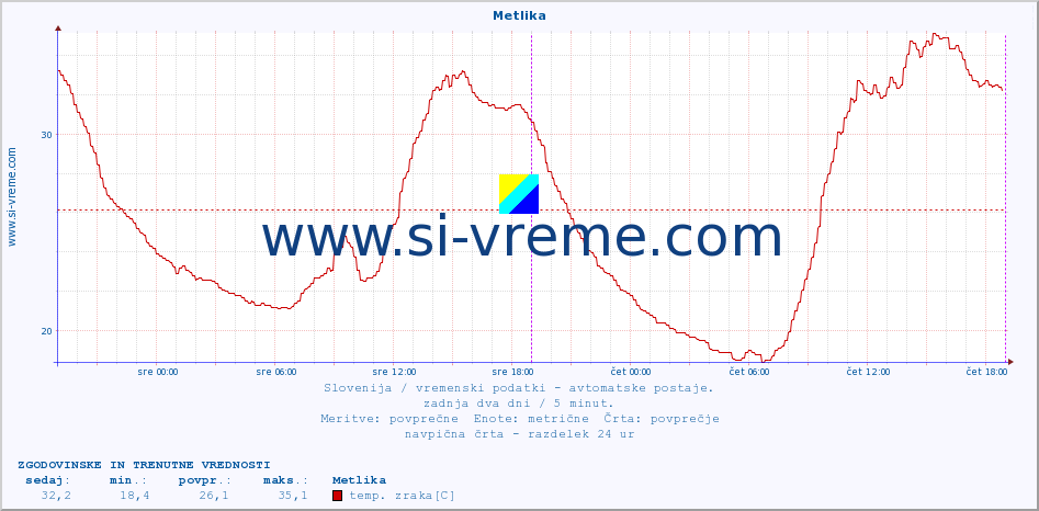 POVPREČJE :: Metlika :: temp. zraka | vlaga | smer vetra | hitrost vetra | sunki vetra | tlak | padavine | sonce | temp. tal  5cm | temp. tal 10cm | temp. tal 20cm | temp. tal 30cm | temp. tal 50cm :: zadnja dva dni / 5 minut.