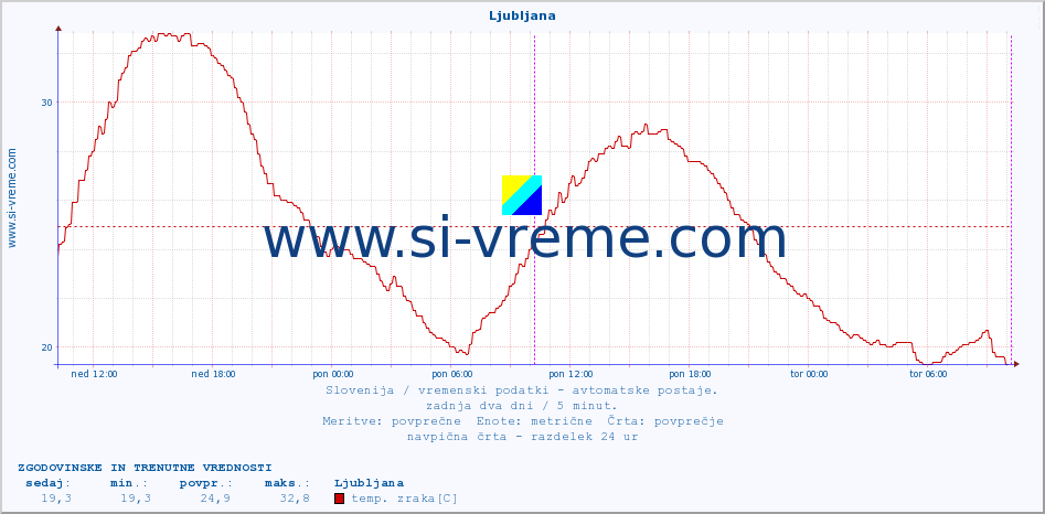 POVPREČJE :: Mežica :: temp. zraka | vlaga | smer vetra | hitrost vetra | sunki vetra | tlak | padavine | sonce | temp. tal  5cm | temp. tal 10cm | temp. tal 20cm | temp. tal 30cm | temp. tal 50cm :: zadnja dva dni / 5 minut.