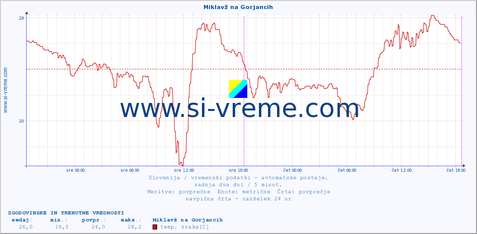 POVPREČJE :: Miklavž na Gorjancih :: temp. zraka | vlaga | smer vetra | hitrost vetra | sunki vetra | tlak | padavine | sonce | temp. tal  5cm | temp. tal 10cm | temp. tal 20cm | temp. tal 30cm | temp. tal 50cm :: zadnja dva dni / 5 minut.