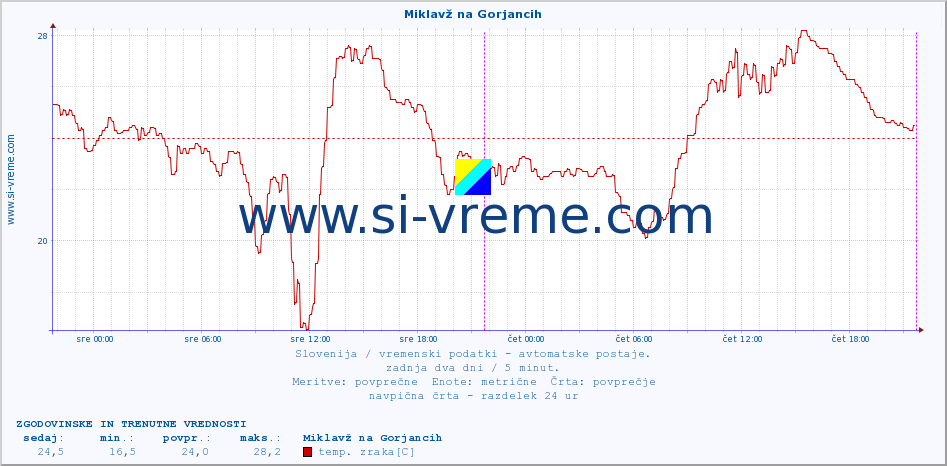 POVPREČJE :: Miklavž na Gorjancih :: temp. zraka | vlaga | smer vetra | hitrost vetra | sunki vetra | tlak | padavine | sonce | temp. tal  5cm | temp. tal 10cm | temp. tal 20cm | temp. tal 30cm | temp. tal 50cm :: zadnja dva dni / 5 minut.