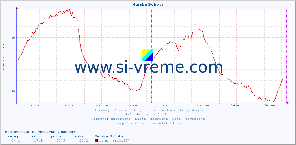 POVPREČJE :: Murska Sobota :: temp. zraka | vlaga | smer vetra | hitrost vetra | sunki vetra | tlak | padavine | sonce | temp. tal  5cm | temp. tal 10cm | temp. tal 20cm | temp. tal 30cm | temp. tal 50cm :: zadnja dva dni / 5 minut.