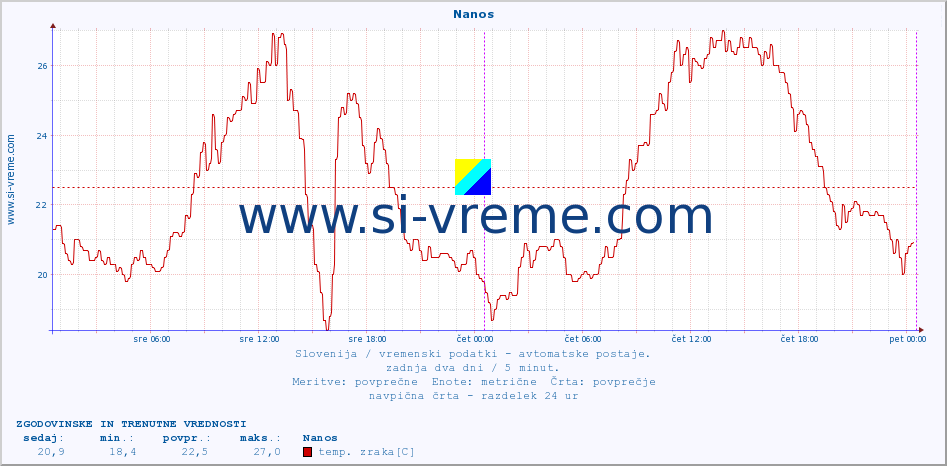 POVPREČJE :: Nanos :: temp. zraka | vlaga | smer vetra | hitrost vetra | sunki vetra | tlak | padavine | sonce | temp. tal  5cm | temp. tal 10cm | temp. tal 20cm | temp. tal 30cm | temp. tal 50cm :: zadnja dva dni / 5 minut.