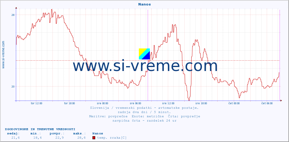 POVPREČJE :: Nanos :: temp. zraka | vlaga | smer vetra | hitrost vetra | sunki vetra | tlak | padavine | sonce | temp. tal  5cm | temp. tal 10cm | temp. tal 20cm | temp. tal 30cm | temp. tal 50cm :: zadnja dva dni / 5 minut.