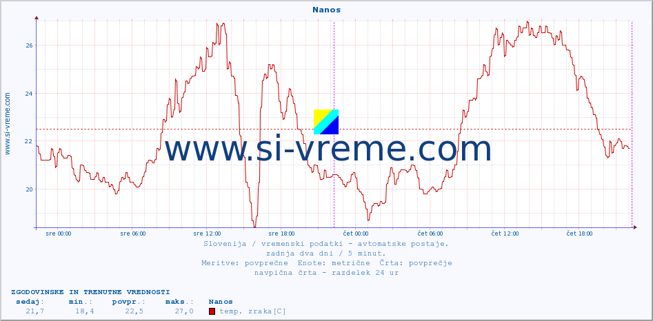 POVPREČJE :: Nanos :: temp. zraka | vlaga | smer vetra | hitrost vetra | sunki vetra | tlak | padavine | sonce | temp. tal  5cm | temp. tal 10cm | temp. tal 20cm | temp. tal 30cm | temp. tal 50cm :: zadnja dva dni / 5 minut.