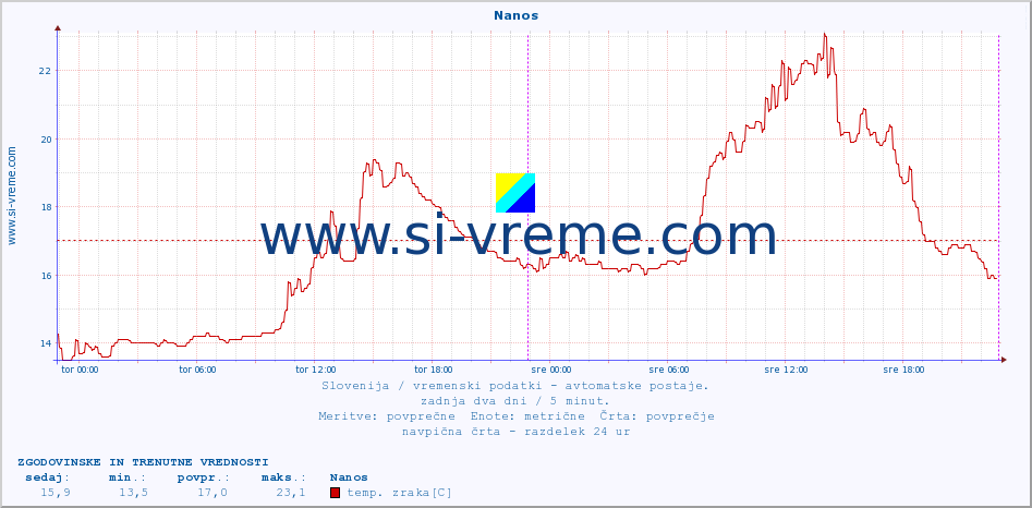 POVPREČJE :: Nanos :: temp. zraka | vlaga | smer vetra | hitrost vetra | sunki vetra | tlak | padavine | sonce | temp. tal  5cm | temp. tal 10cm | temp. tal 20cm | temp. tal 30cm | temp. tal 50cm :: zadnja dva dni / 5 minut.