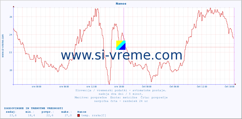 POVPREČJE :: Nanos :: temp. zraka | vlaga | smer vetra | hitrost vetra | sunki vetra | tlak | padavine | sonce | temp. tal  5cm | temp. tal 10cm | temp. tal 20cm | temp. tal 30cm | temp. tal 50cm :: zadnja dva dni / 5 minut.