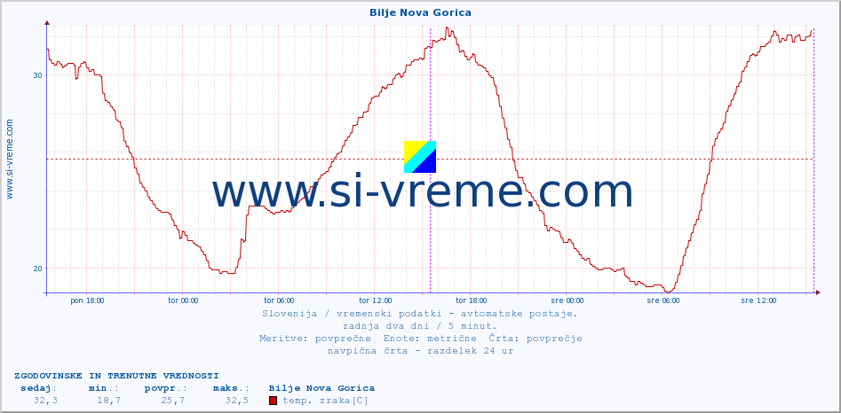 POVPREČJE :: Bilje Nova Gorica :: temp. zraka | vlaga | smer vetra | hitrost vetra | sunki vetra | tlak | padavine | sonce | temp. tal  5cm | temp. tal 10cm | temp. tal 20cm | temp. tal 30cm | temp. tal 50cm :: zadnja dva dni / 5 minut.