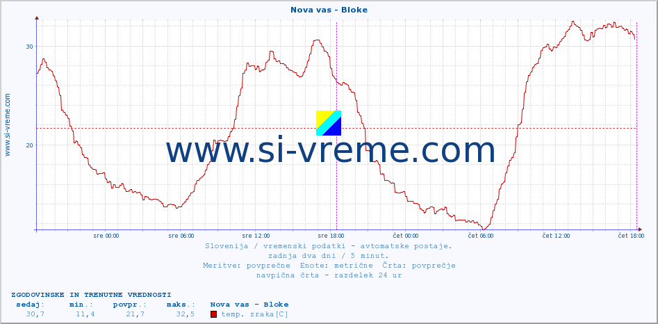 POVPREČJE :: Nova vas - Bloke :: temp. zraka | vlaga | smer vetra | hitrost vetra | sunki vetra | tlak | padavine | sonce | temp. tal  5cm | temp. tal 10cm | temp. tal 20cm | temp. tal 30cm | temp. tal 50cm :: zadnja dva dni / 5 minut.