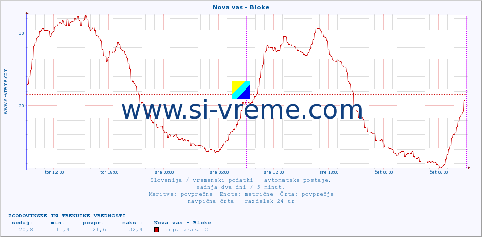 POVPREČJE :: Nova vas - Bloke :: temp. zraka | vlaga | smer vetra | hitrost vetra | sunki vetra | tlak | padavine | sonce | temp. tal  5cm | temp. tal 10cm | temp. tal 20cm | temp. tal 30cm | temp. tal 50cm :: zadnja dva dni / 5 minut.