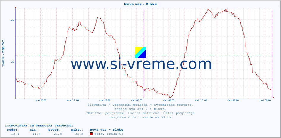 POVPREČJE :: Nova vas - Bloke :: temp. zraka | vlaga | smer vetra | hitrost vetra | sunki vetra | tlak | padavine | sonce | temp. tal  5cm | temp. tal 10cm | temp. tal 20cm | temp. tal 30cm | temp. tal 50cm :: zadnja dva dni / 5 minut.