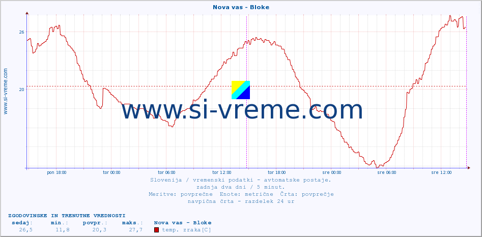 POVPREČJE :: Nova vas - Bloke :: temp. zraka | vlaga | smer vetra | hitrost vetra | sunki vetra | tlak | padavine | sonce | temp. tal  5cm | temp. tal 10cm | temp. tal 20cm | temp. tal 30cm | temp. tal 50cm :: zadnja dva dni / 5 minut.