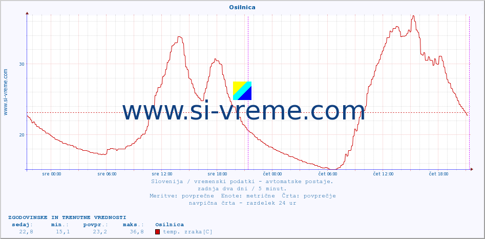 POVPREČJE :: Osilnica :: temp. zraka | vlaga | smer vetra | hitrost vetra | sunki vetra | tlak | padavine | sonce | temp. tal  5cm | temp. tal 10cm | temp. tal 20cm | temp. tal 30cm | temp. tal 50cm :: zadnja dva dni / 5 minut.