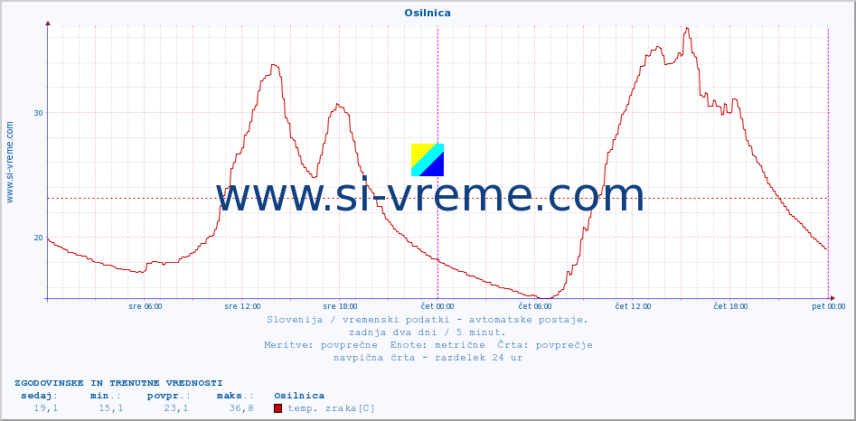 POVPREČJE :: Osilnica :: temp. zraka | vlaga | smer vetra | hitrost vetra | sunki vetra | tlak | padavine | sonce | temp. tal  5cm | temp. tal 10cm | temp. tal 20cm | temp. tal 30cm | temp. tal 50cm :: zadnja dva dni / 5 minut.