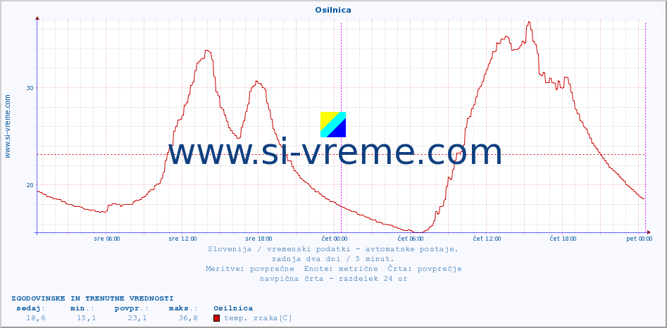 POVPREČJE :: Osilnica :: temp. zraka | vlaga | smer vetra | hitrost vetra | sunki vetra | tlak | padavine | sonce | temp. tal  5cm | temp. tal 10cm | temp. tal 20cm | temp. tal 30cm | temp. tal 50cm :: zadnja dva dni / 5 minut.