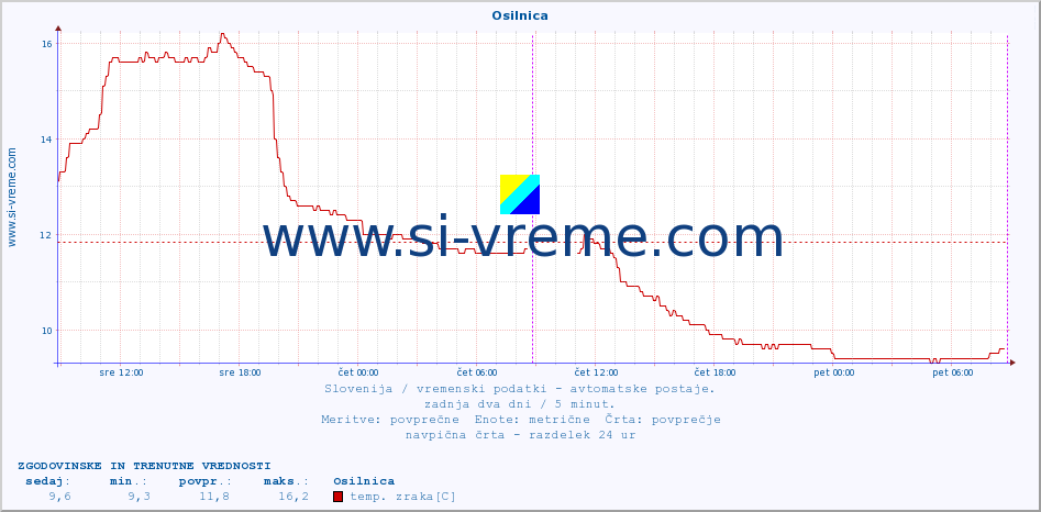 POVPREČJE :: Osilnica :: temp. zraka | vlaga | smer vetra | hitrost vetra | sunki vetra | tlak | padavine | sonce | temp. tal  5cm | temp. tal 10cm | temp. tal 20cm | temp. tal 30cm | temp. tal 50cm :: zadnja dva dni / 5 minut.