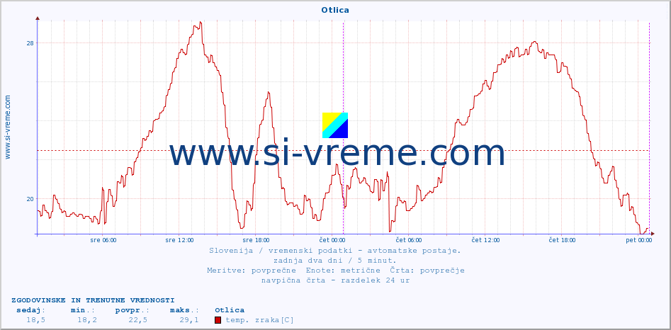 POVPREČJE :: Otlica :: temp. zraka | vlaga | smer vetra | hitrost vetra | sunki vetra | tlak | padavine | sonce | temp. tal  5cm | temp. tal 10cm | temp. tal 20cm | temp. tal 30cm | temp. tal 50cm :: zadnja dva dni / 5 minut.