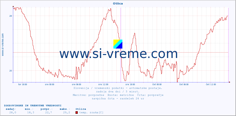 POVPREČJE :: Otlica :: temp. zraka | vlaga | smer vetra | hitrost vetra | sunki vetra | tlak | padavine | sonce | temp. tal  5cm | temp. tal 10cm | temp. tal 20cm | temp. tal 30cm | temp. tal 50cm :: zadnja dva dni / 5 minut.