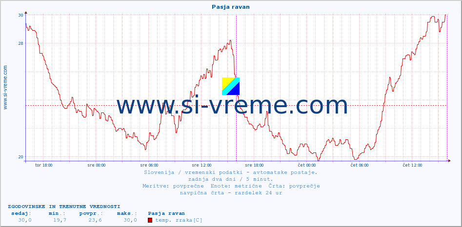 POVPREČJE :: Pasja ravan :: temp. zraka | vlaga | smer vetra | hitrost vetra | sunki vetra | tlak | padavine | sonce | temp. tal  5cm | temp. tal 10cm | temp. tal 20cm | temp. tal 30cm | temp. tal 50cm :: zadnja dva dni / 5 minut.