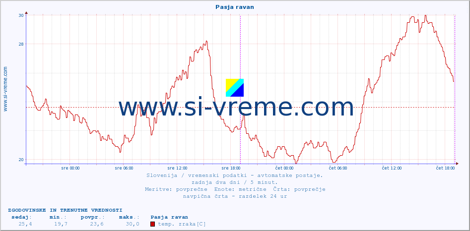 POVPREČJE :: Pasja ravan :: temp. zraka | vlaga | smer vetra | hitrost vetra | sunki vetra | tlak | padavine | sonce | temp. tal  5cm | temp. tal 10cm | temp. tal 20cm | temp. tal 30cm | temp. tal 50cm :: zadnja dva dni / 5 minut.