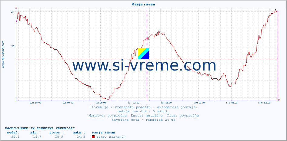 POVPREČJE :: Pasja ravan :: temp. zraka | vlaga | smer vetra | hitrost vetra | sunki vetra | tlak | padavine | sonce | temp. tal  5cm | temp. tal 10cm | temp. tal 20cm | temp. tal 30cm | temp. tal 50cm :: zadnja dva dni / 5 minut.