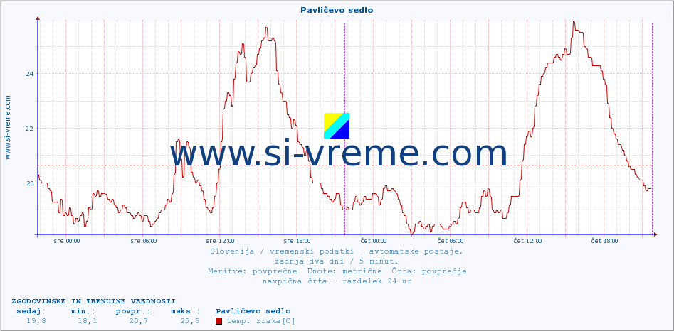 POVPREČJE :: Pavličevo sedlo :: temp. zraka | vlaga | smer vetra | hitrost vetra | sunki vetra | tlak | padavine | sonce | temp. tal  5cm | temp. tal 10cm | temp. tal 20cm | temp. tal 30cm | temp. tal 50cm :: zadnja dva dni / 5 minut.