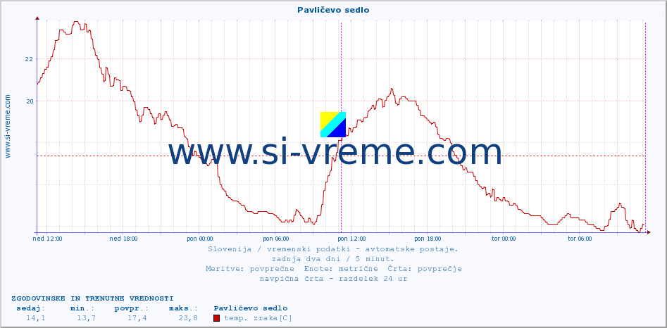 POVPREČJE :: Pavličevo sedlo :: temp. zraka | vlaga | smer vetra | hitrost vetra | sunki vetra | tlak | padavine | sonce | temp. tal  5cm | temp. tal 10cm | temp. tal 20cm | temp. tal 30cm | temp. tal 50cm :: zadnja dva dni / 5 minut.