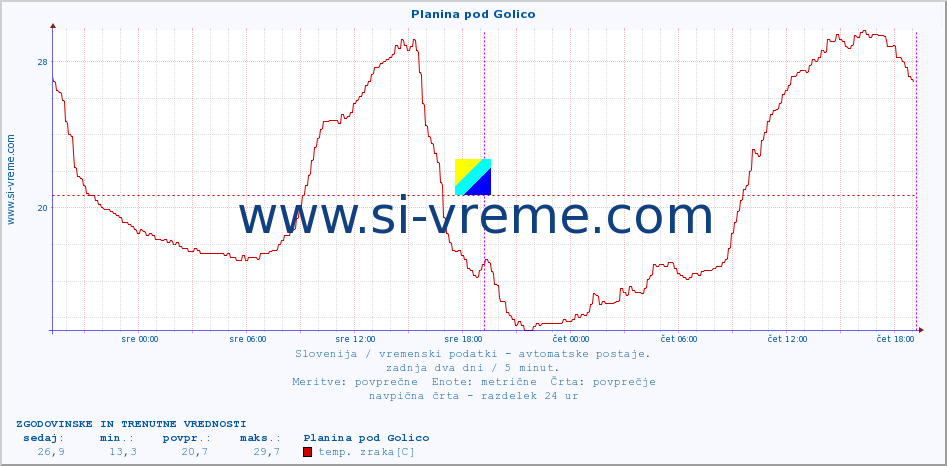 POVPREČJE :: Planina pod Golico :: temp. zraka | vlaga | smer vetra | hitrost vetra | sunki vetra | tlak | padavine | sonce | temp. tal  5cm | temp. tal 10cm | temp. tal 20cm | temp. tal 30cm | temp. tal 50cm :: zadnja dva dni / 5 minut.