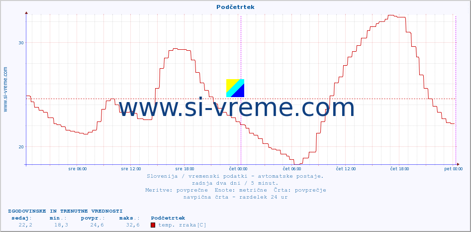 POVPREČJE :: Podčetrtek :: temp. zraka | vlaga | smer vetra | hitrost vetra | sunki vetra | tlak | padavine | sonce | temp. tal  5cm | temp. tal 10cm | temp. tal 20cm | temp. tal 30cm | temp. tal 50cm :: zadnja dva dni / 5 minut.