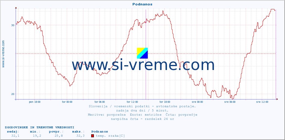 POVPREČJE :: Podnanos :: temp. zraka | vlaga | smer vetra | hitrost vetra | sunki vetra | tlak | padavine | sonce | temp. tal  5cm | temp. tal 10cm | temp. tal 20cm | temp. tal 30cm | temp. tal 50cm :: zadnja dva dni / 5 minut.