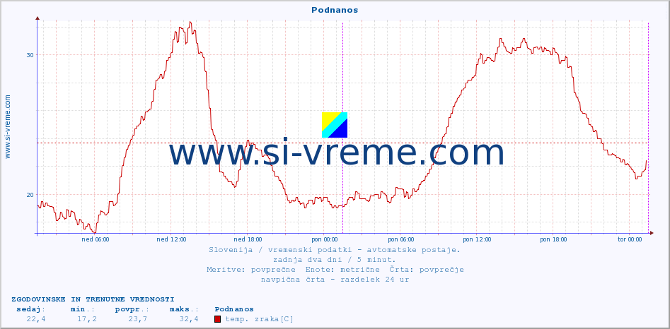 POVPREČJE :: Podnanos :: temp. zraka | vlaga | smer vetra | hitrost vetra | sunki vetra | tlak | padavine | sonce | temp. tal  5cm | temp. tal 10cm | temp. tal 20cm | temp. tal 30cm | temp. tal 50cm :: zadnja dva dni / 5 minut.