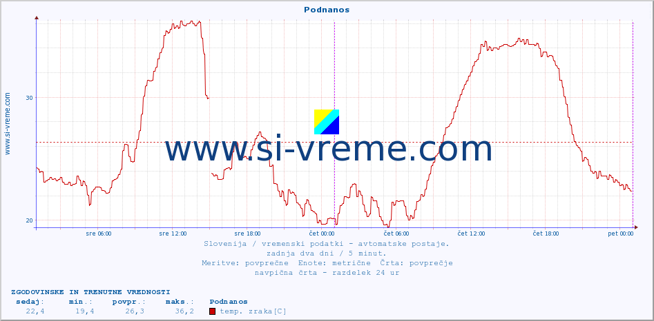 POVPREČJE :: Podnanos :: temp. zraka | vlaga | smer vetra | hitrost vetra | sunki vetra | tlak | padavine | sonce | temp. tal  5cm | temp. tal 10cm | temp. tal 20cm | temp. tal 30cm | temp. tal 50cm :: zadnja dva dni / 5 minut.