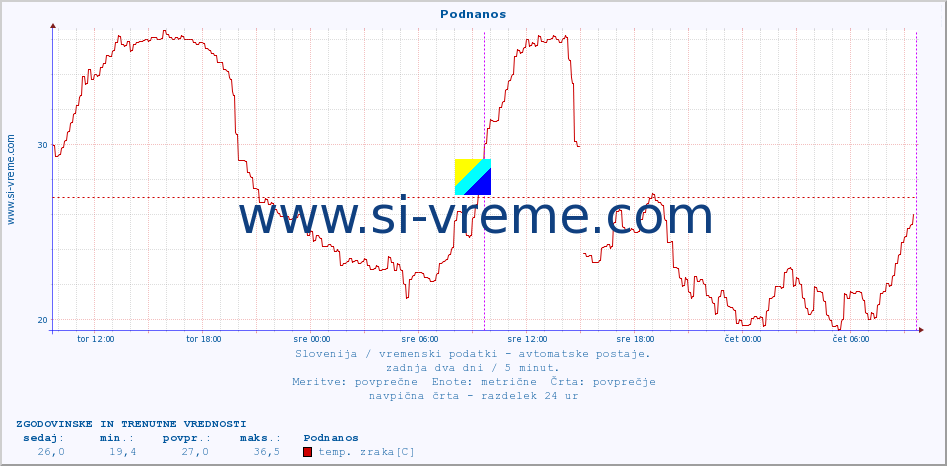 POVPREČJE :: Podnanos :: temp. zraka | vlaga | smer vetra | hitrost vetra | sunki vetra | tlak | padavine | sonce | temp. tal  5cm | temp. tal 10cm | temp. tal 20cm | temp. tal 30cm | temp. tal 50cm :: zadnja dva dni / 5 minut.