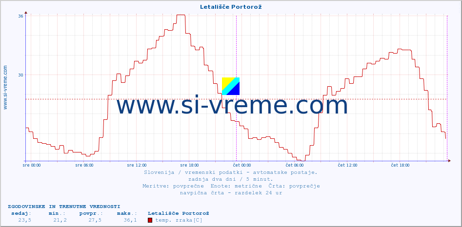 POVPREČJE :: Letališče Portorož :: temp. zraka | vlaga | smer vetra | hitrost vetra | sunki vetra | tlak | padavine | sonce | temp. tal  5cm | temp. tal 10cm | temp. tal 20cm | temp. tal 30cm | temp. tal 50cm :: zadnja dva dni / 5 minut.