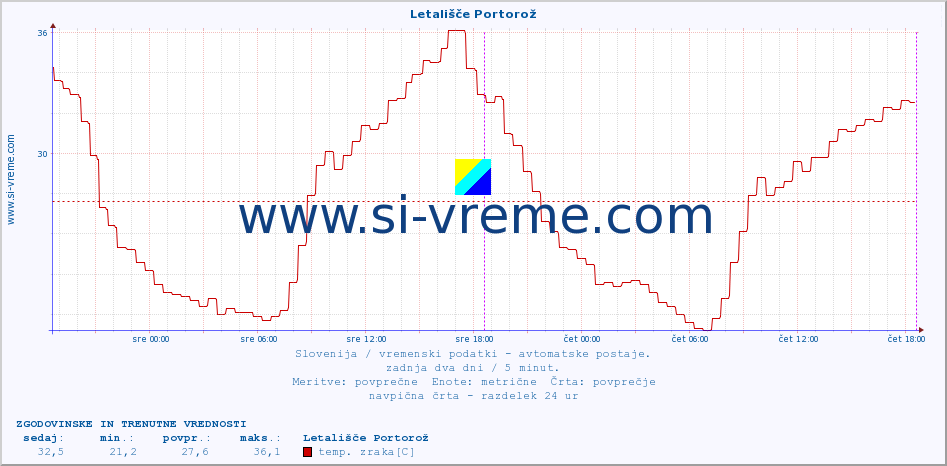 POVPREČJE :: Letališče Portorož :: temp. zraka | vlaga | smer vetra | hitrost vetra | sunki vetra | tlak | padavine | sonce | temp. tal  5cm | temp. tal 10cm | temp. tal 20cm | temp. tal 30cm | temp. tal 50cm :: zadnja dva dni / 5 minut.